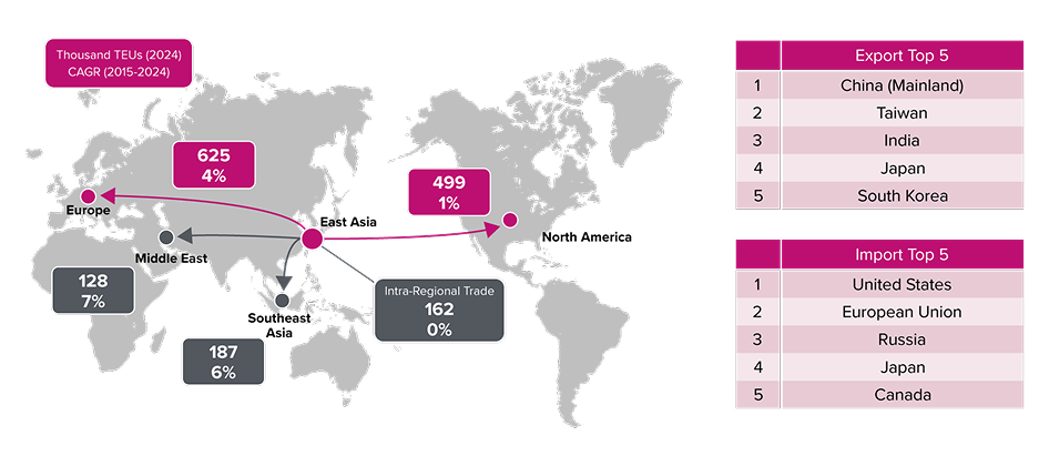top 5 export and import countries for industrial hardware
