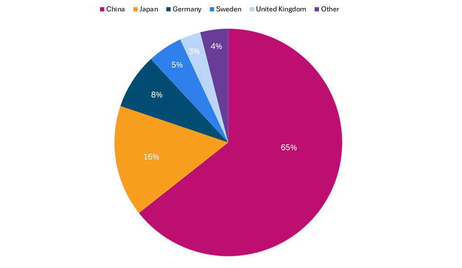 Pie Graph 2